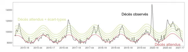 Figure 3.1 Surmortalité hebdomadaire toutes causes en France entre 2015 ET 2021. Source INSEE et Santé publique France. COVID-19. Point épidémiologique du 16 avril 2020.